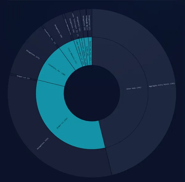 The Hidden Centrality of DNS: How Independent Resolvers Delegate to the Few